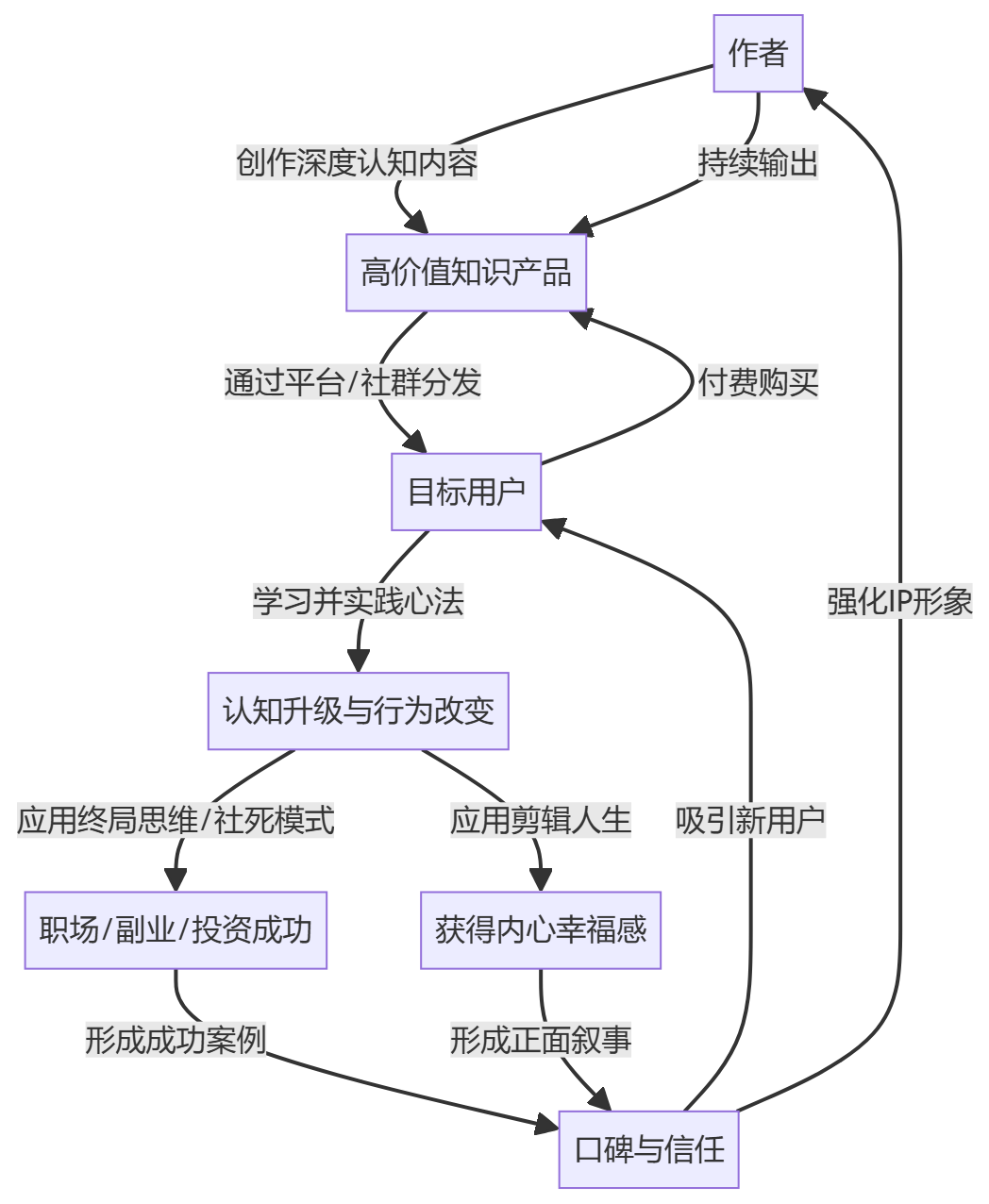 核心商业逻辑拆解